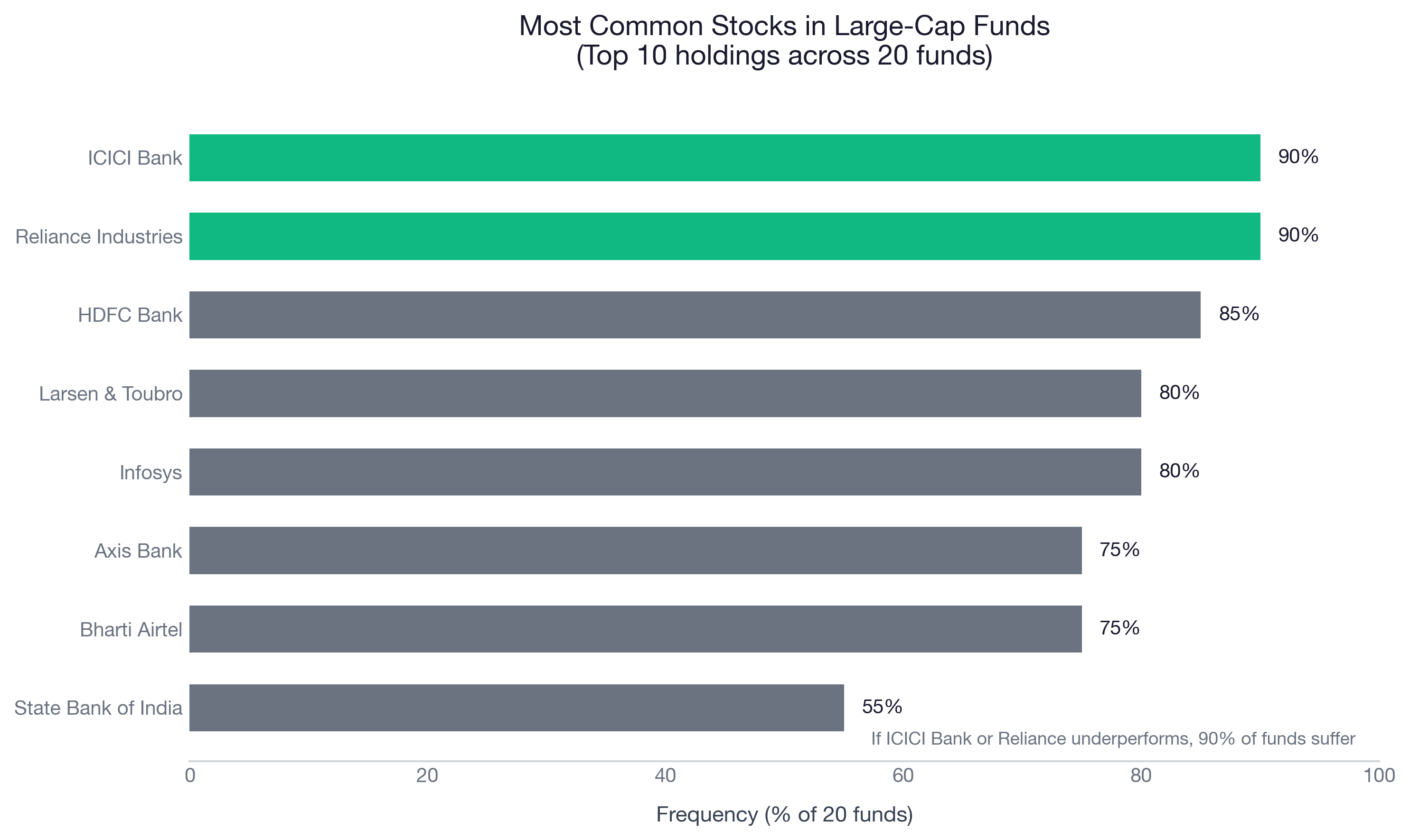 Most common stocks in large-cap mutual funds - ICICI Bank and Reliance in 90% of funds
