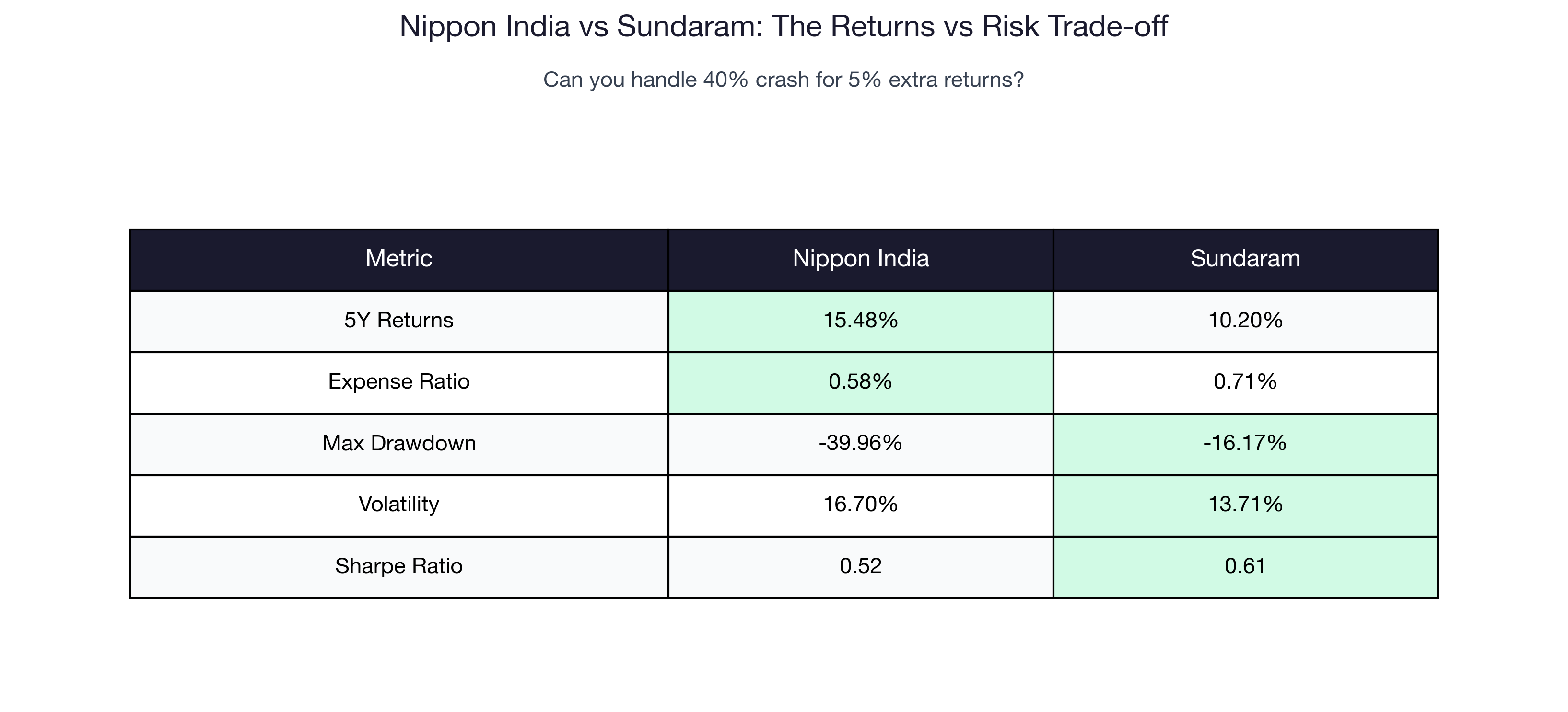 Nippon India vs Sundaram large cap fund comparison - returns vs risk trade-off