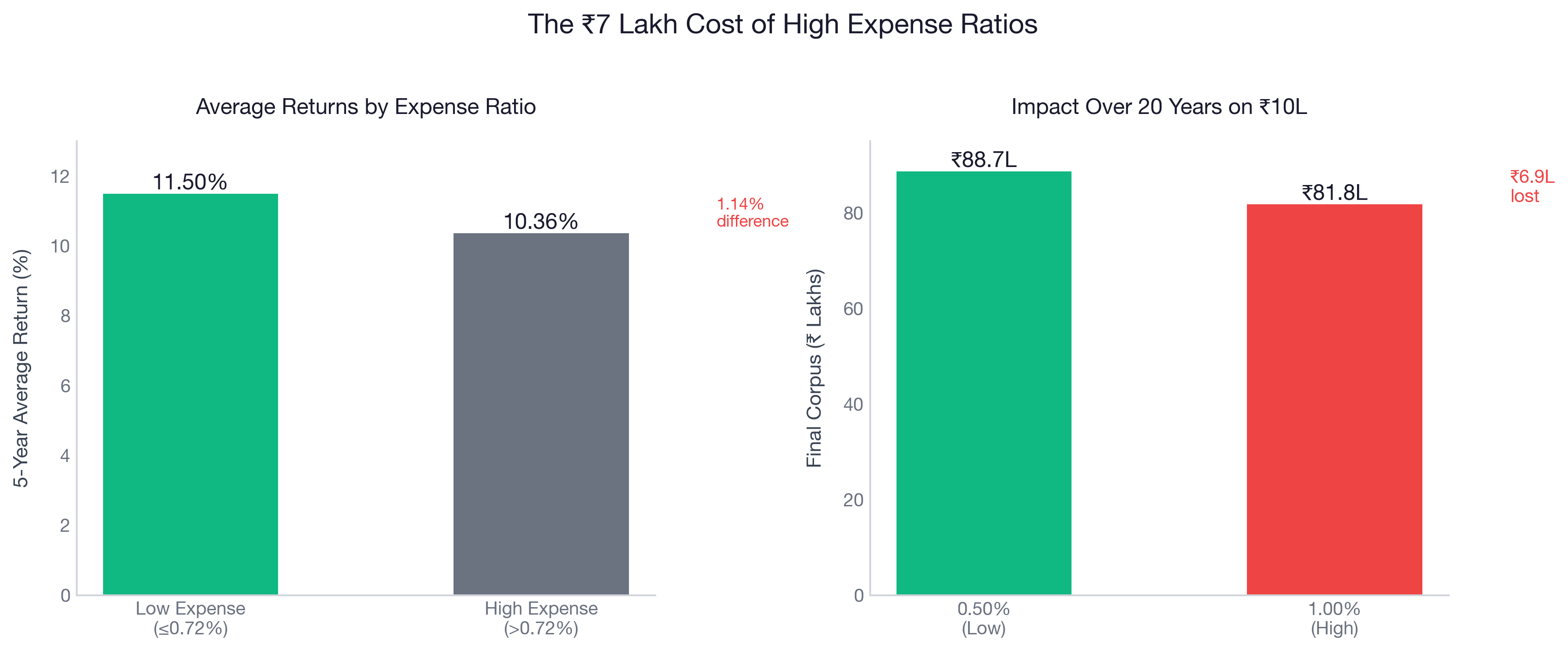 Impact of expense ratio on mutual fund returns over 20 years