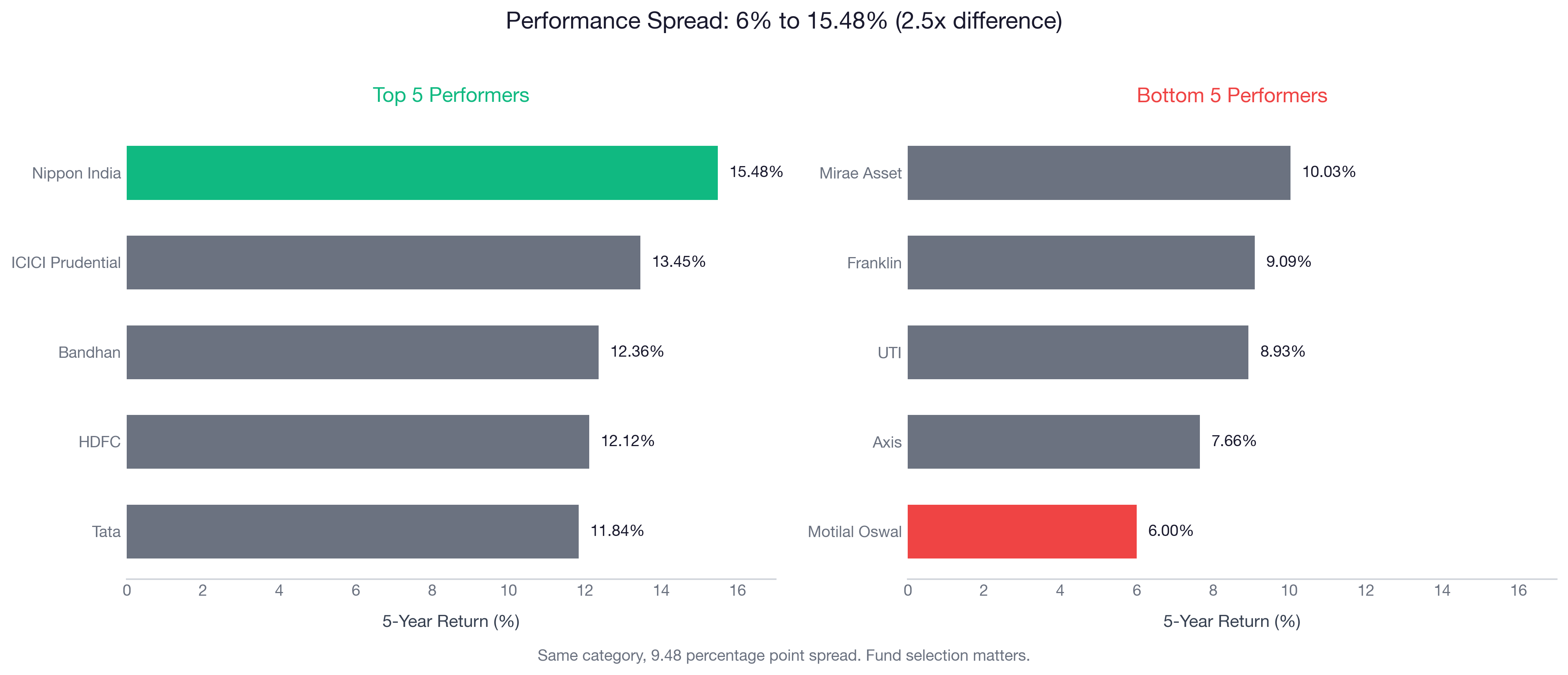 Performance comparison of top 5 vs bottom 5 large-cap mutual funds