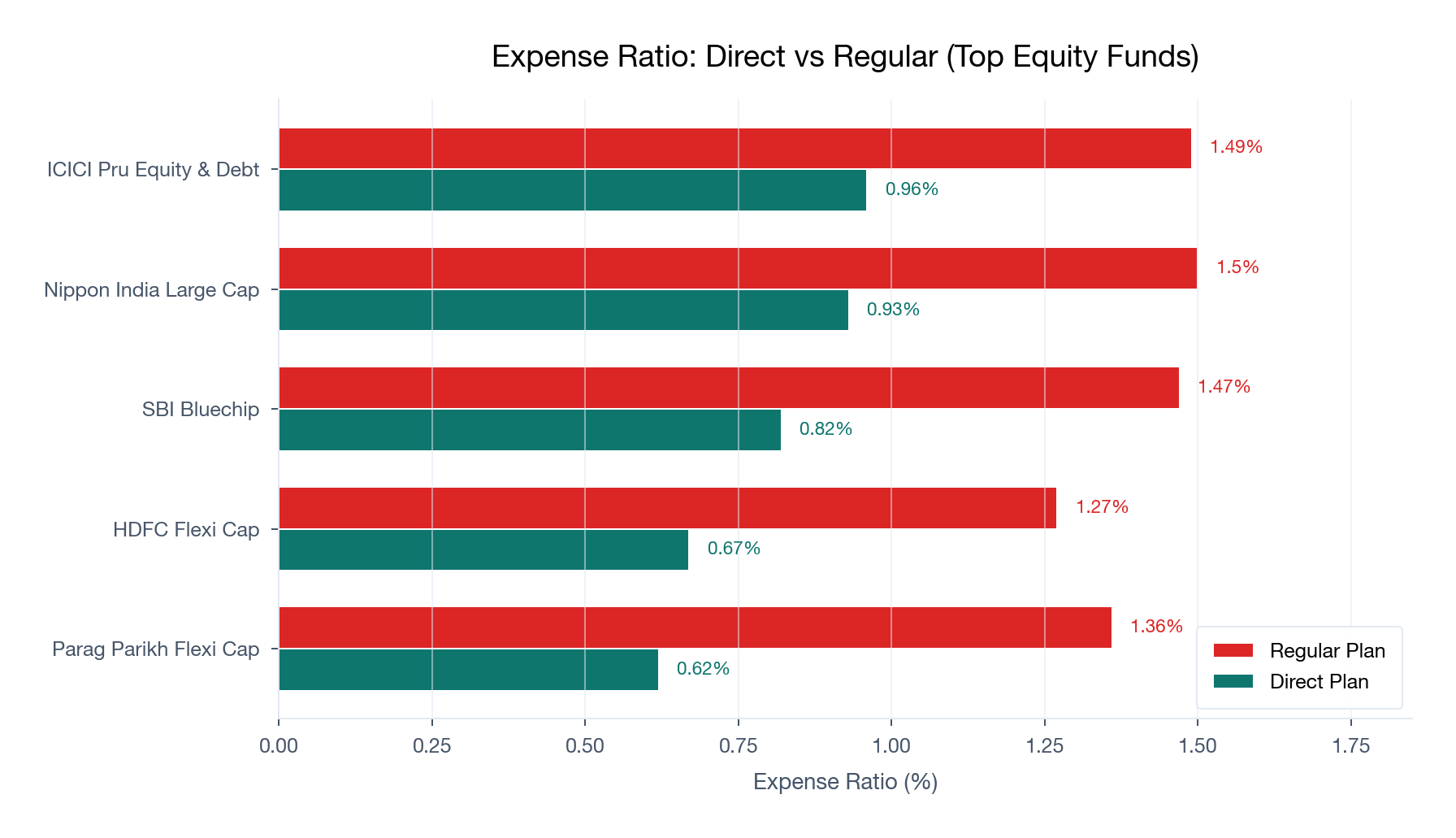 Bar chart comparing expense ratios of direct vs regular plans for top 5 Indian equity mutual funds