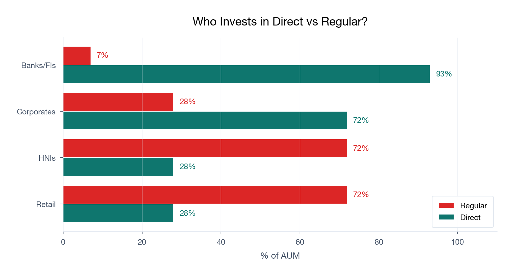Bar chart showing 72 percent of retail mutual fund investors use regular plans while corporates prefer direct