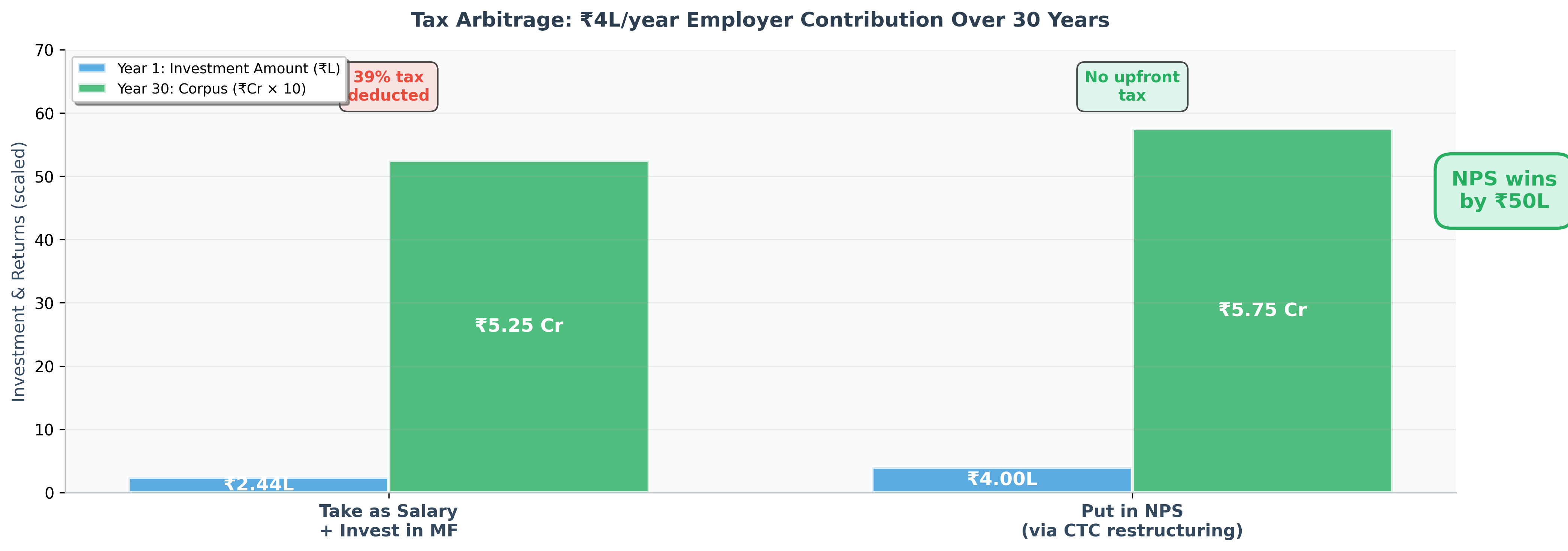 Tax arbitrage visual breakdown for ₹4L/year employer NPS contribution