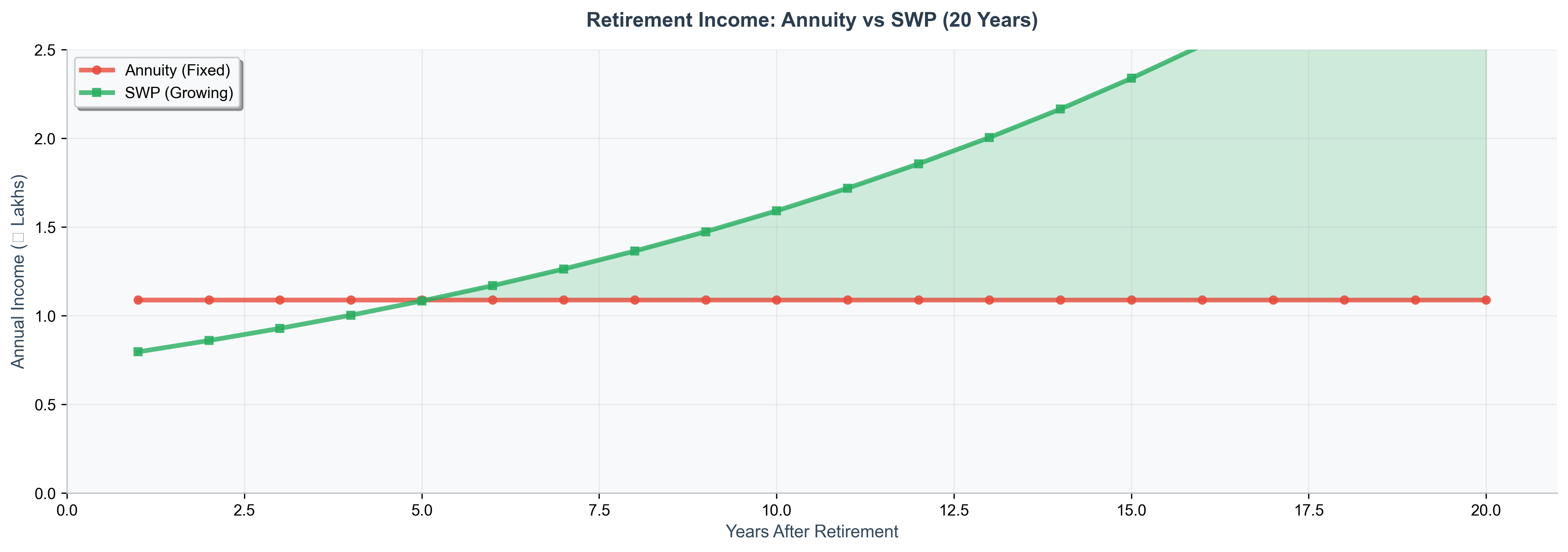 Annuity vs SWP income comparison over 20 years of retirement