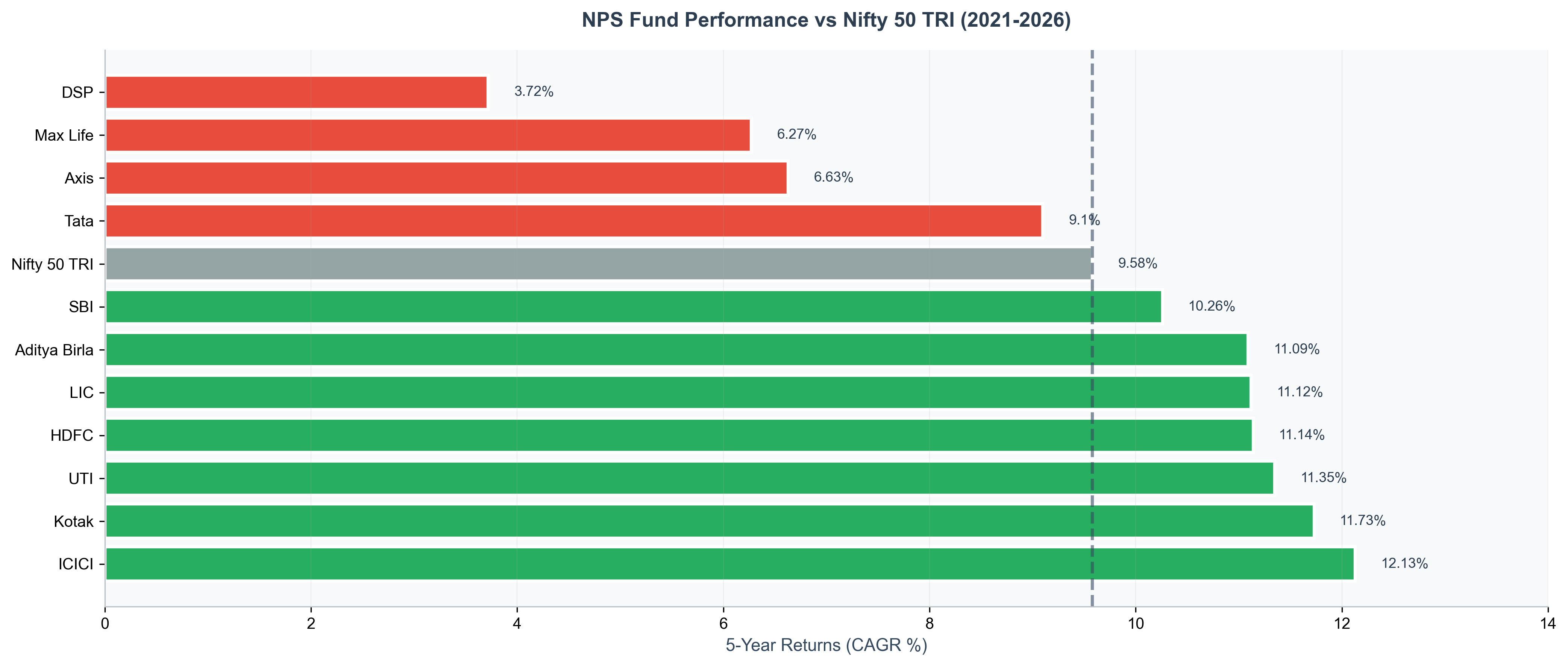 NPS Scheme E 5-year performance vs Nifty 50 TRI showing 63.6% funds beat index