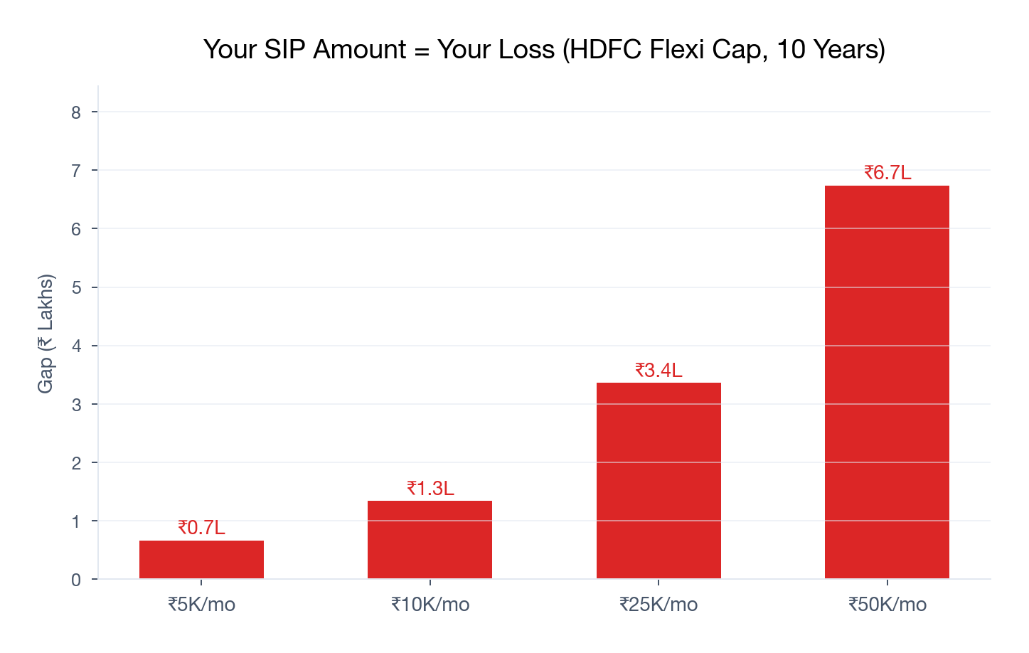 Bar chart showing gap at different SIP amounts for HDFC Flexi Cap