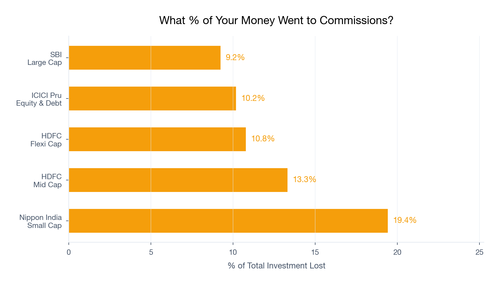Bar chart showing gap as percentage of total investment by fund segment
