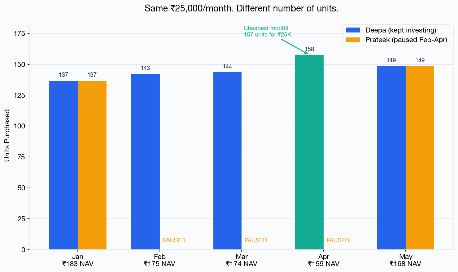 Units purchased each month — Deepa vs Prateek