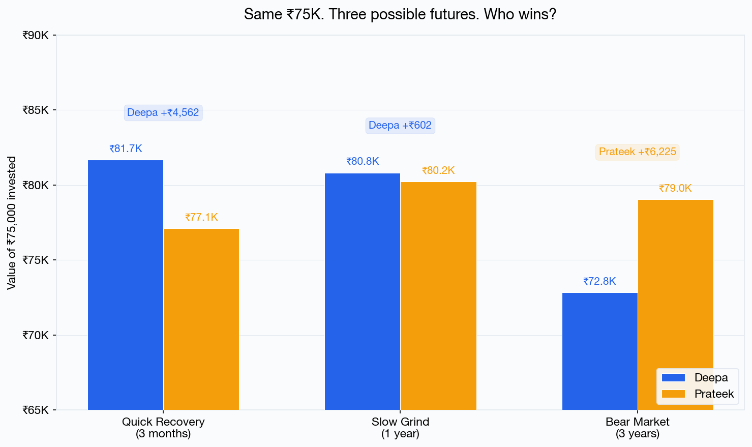 Three scenarios compared — who wins in each possible future