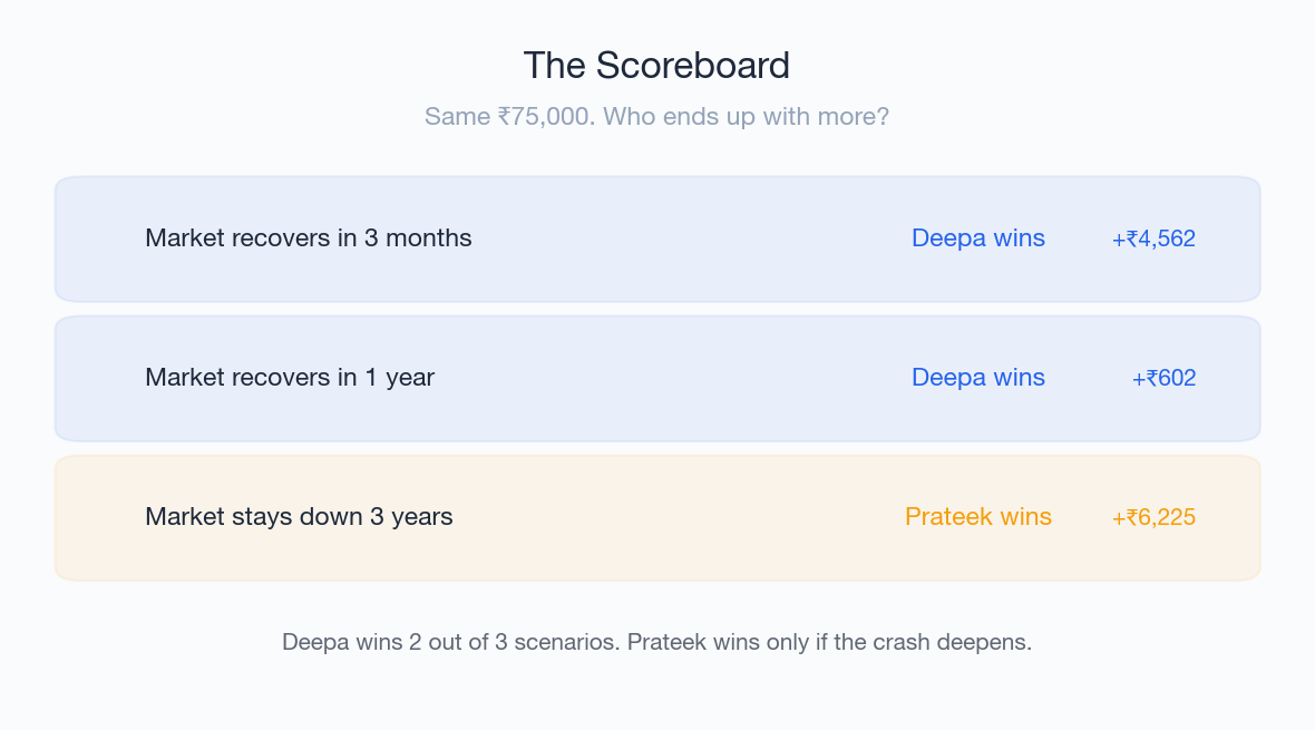 Scoreboard — Deepa wins 2 out of 3 scenarios