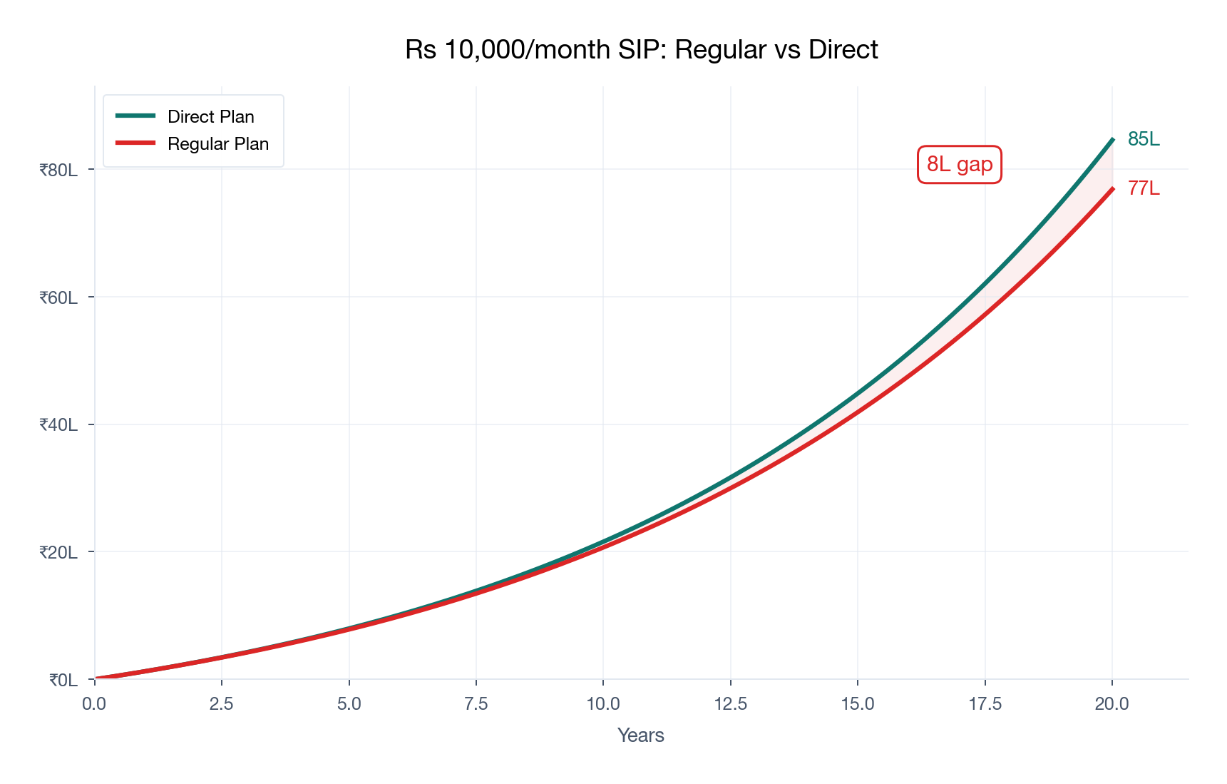 Line chart comparing regular vs direct mutual fund SIP growth over 20 years showing a gap of over 8 lakhs on a 10000 rupee monthly SIP