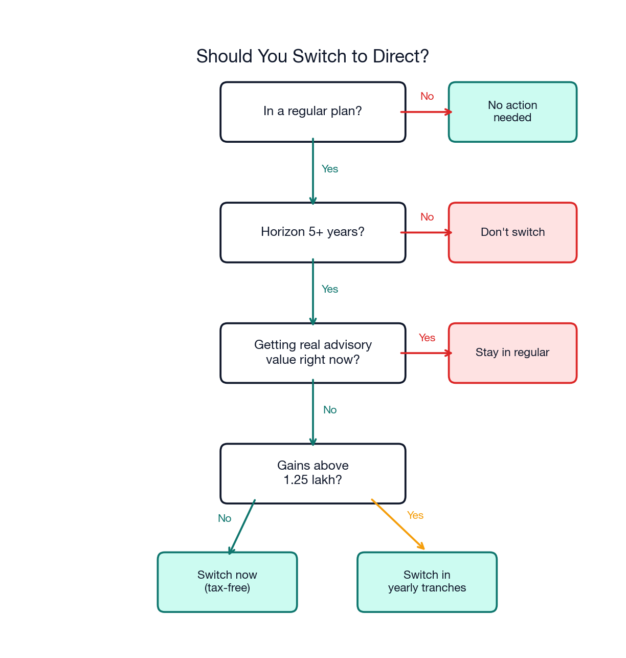 Decision flowchart helping investors decide whether to switch from regular to direct mutual fund plan based on horizon, advisory value, and tax situation
