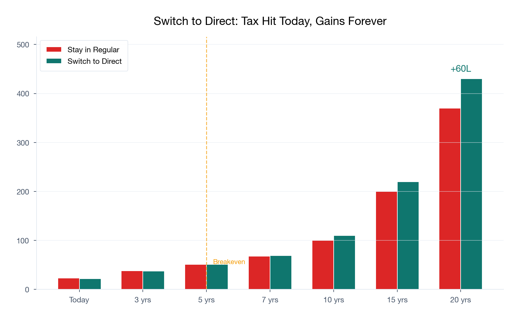 Bar chart showing regular vs direct mutual fund corpus over time after switching, with direct plan overtaking regular plan around year 5 and being 60 lakhs ahead by year 20