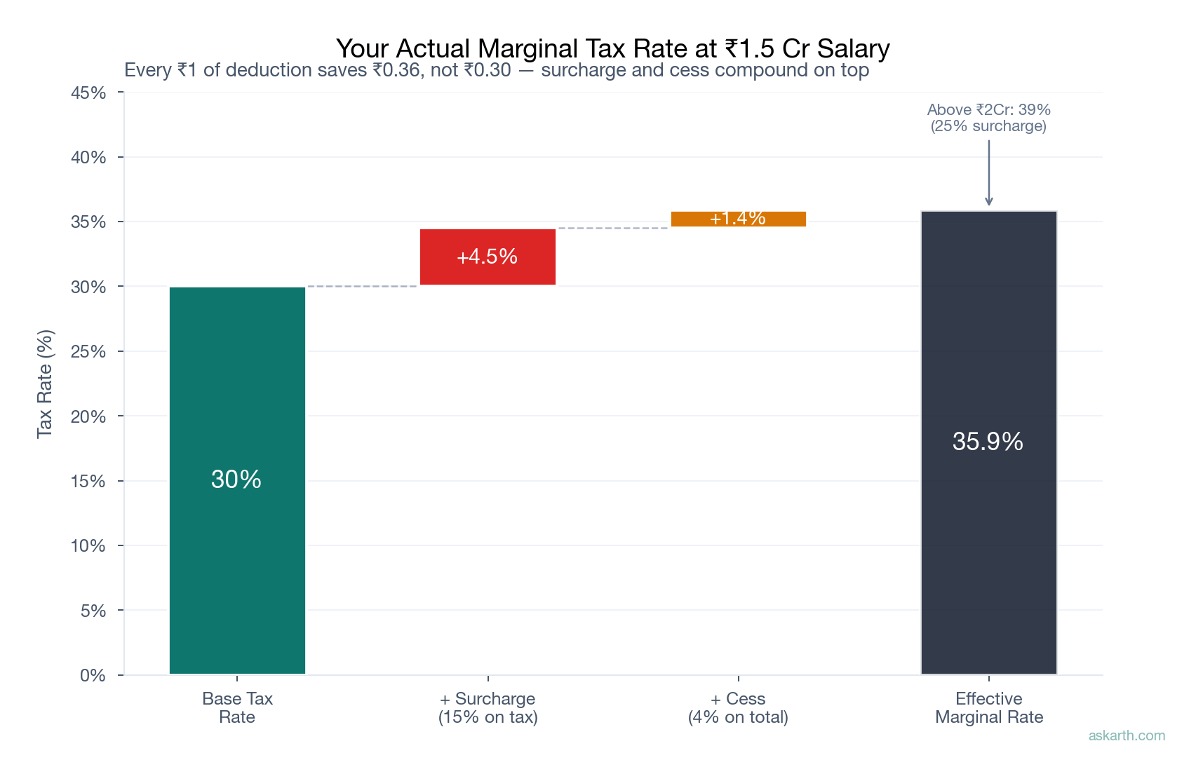 Effective Tax Rate Waterfall — how 30% becomes ~36% at ₹1.5Cr